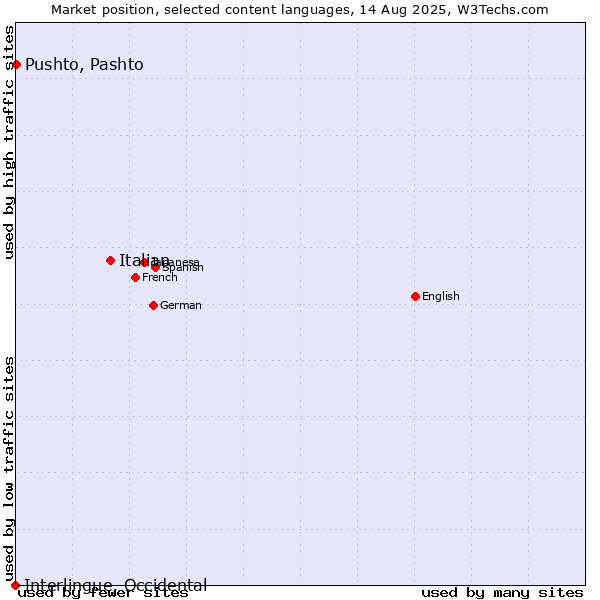 Market position of Italian vs. Pushto, Pashto vs. Interlingue, Occidental