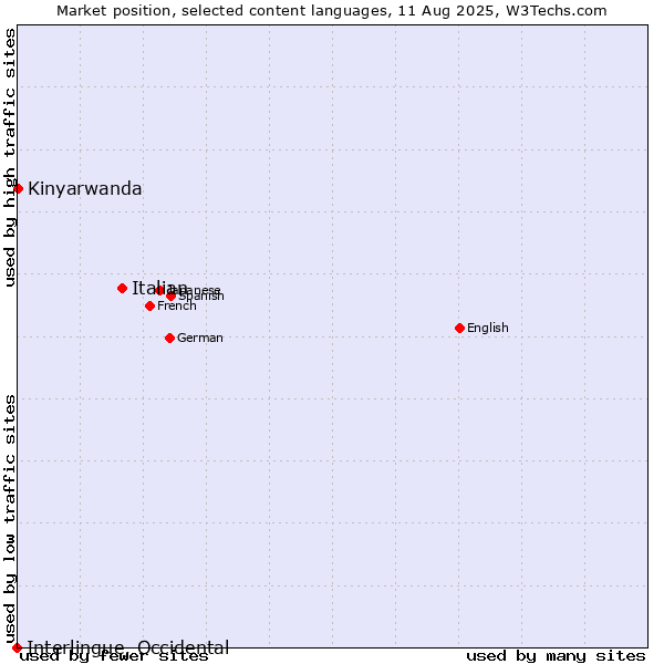 Market position of Italian vs. Kinyarwanda vs. Interlingue, Occidental