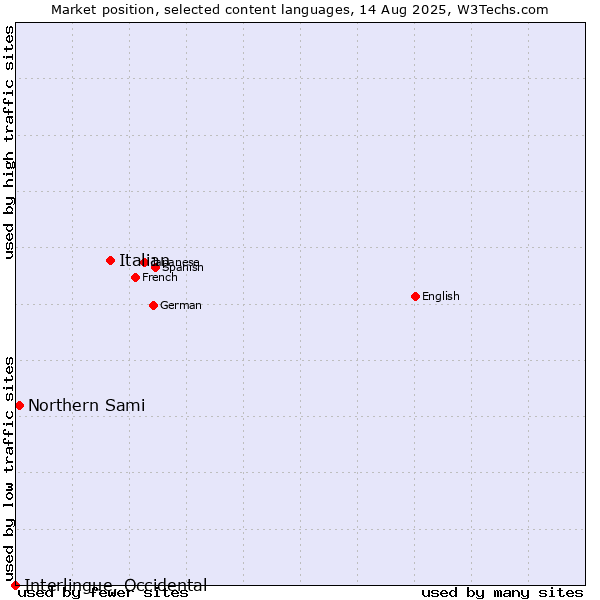 Market position of Italian vs. Northern Sami vs. Interlingue, Occidental
