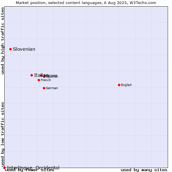 Market position of Italian vs. Slovenian vs. Interlingue, Occidental