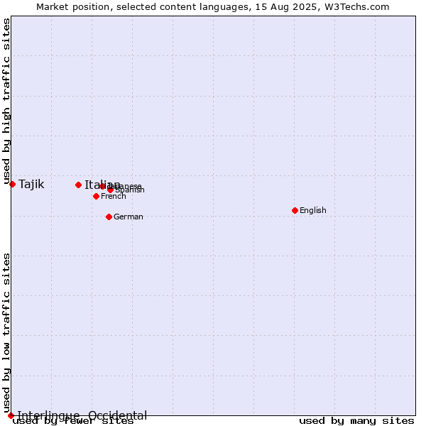 Market position of Italian vs. Tajik vs. Interlingue, Occidental