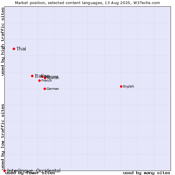 Market position of Italian vs. Thai vs. Interlingue, Occidental