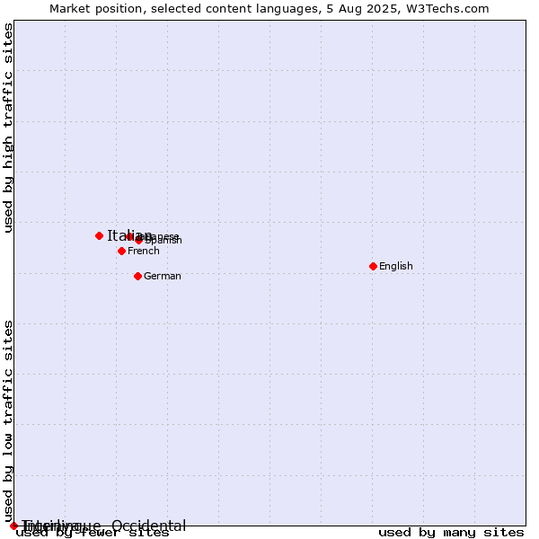 Market position of Italian vs. Tigrinya vs. Interlingue, Occidental