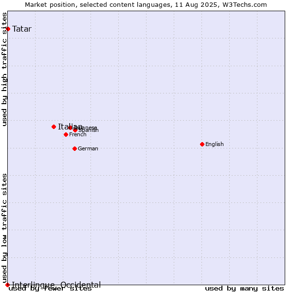 Market position of Italian vs. Tatar vs. Interlingue, Occidental
