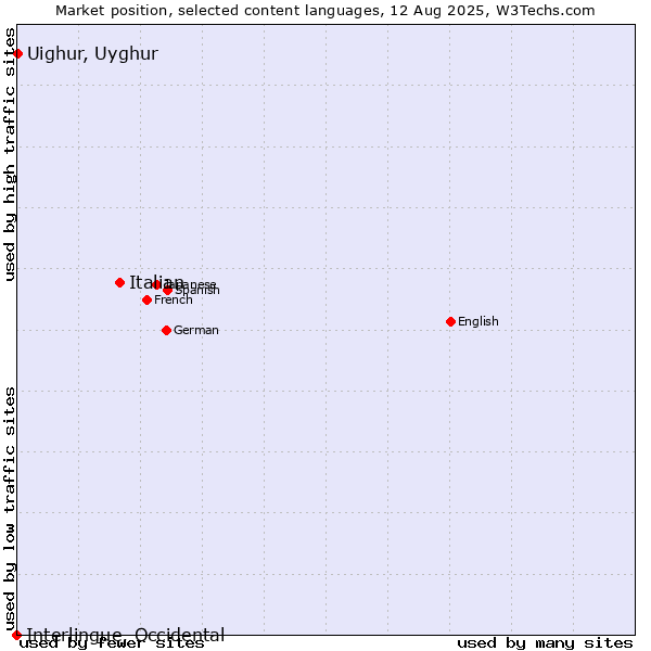 Market position of Italian vs. Uighur, Uyghur vs. Interlingue, Occidental