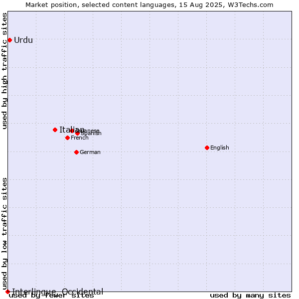 Market position of Italian vs. Urdu vs. Interlingue, Occidental