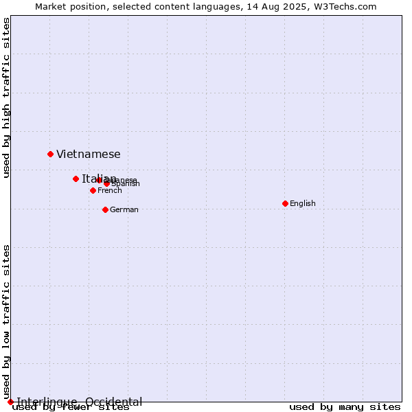 Market position of Italian vs. Vietnamese vs. Interlingue, Occidental