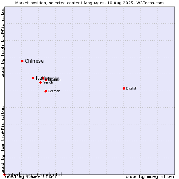 Market position of Italian vs. Chinese vs. Interlingue, Occidental