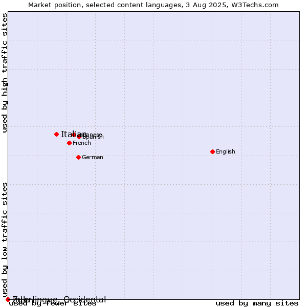 Market position of Italian vs. Zulu vs. Interlingue, Occidental