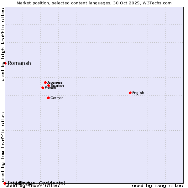 Market position of Romansh vs. Inuktitut vs. Interlingue, Occidental