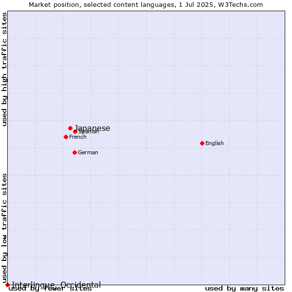 Market position of Japanese vs. Interlingue, Occidental