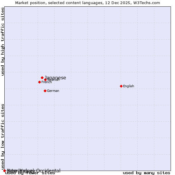 Market position of Japanese vs. Interlingue, Occidental vs. Kara-Kalpak