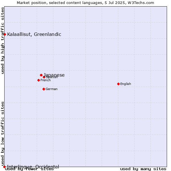 Market position of Japanese vs. Kalaallisut, Greenlandic vs. Interlingue, Occidental