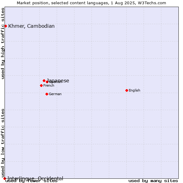 Market position of Japanese vs. Khmer, Cambodian vs. Interlingue, Occidental
