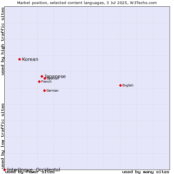 Market position of Japanese vs. Korean vs. Interlingue, Occidental