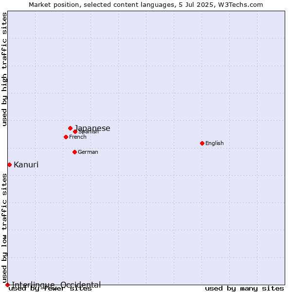Market position of Japanese vs. Kanuri vs. Interlingue, Occidental