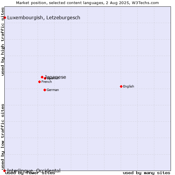 Market position of Japanese vs. Luxembourgish, Letzeburgesch vs. Interlingue, Occidental