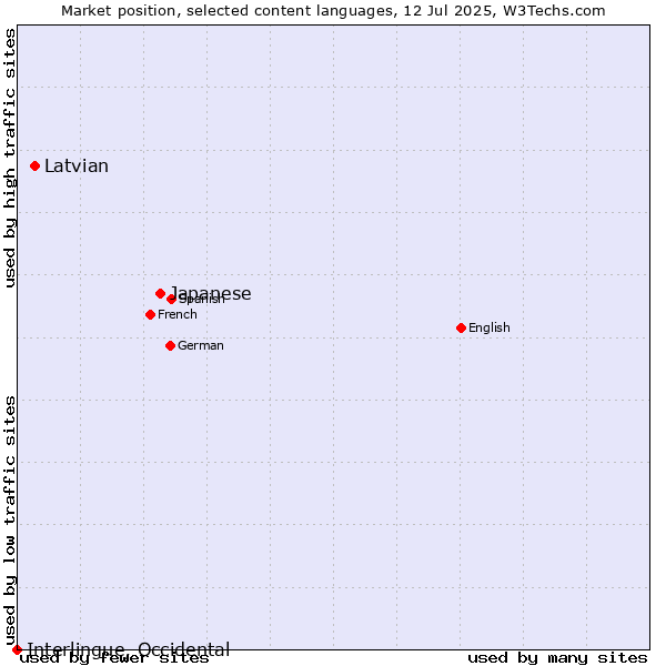 Market position of Japanese vs. Latvian vs. Interlingue, Occidental