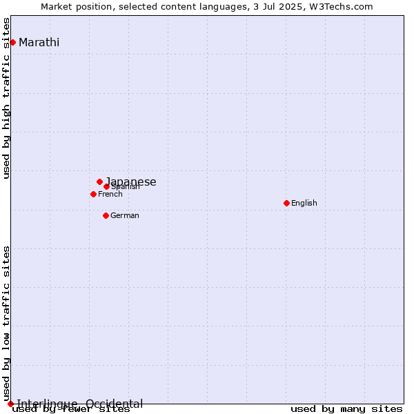 Market position of Japanese vs. Marathi vs. Interlingue, Occidental