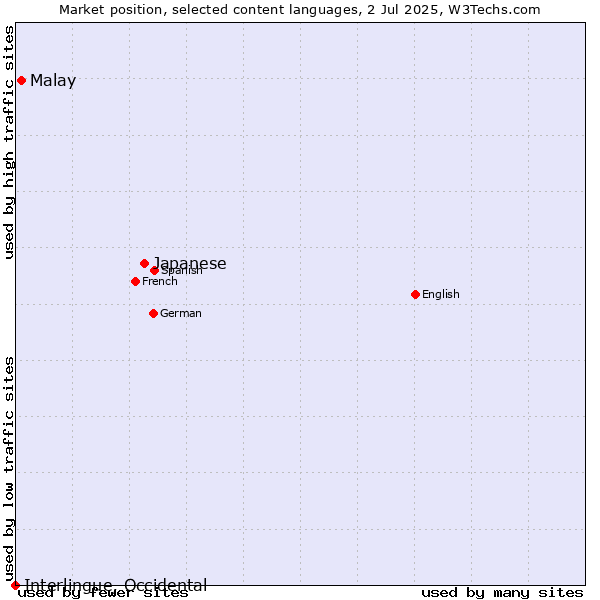 Market position of Japanese vs. Malay vs. Interlingue, Occidental