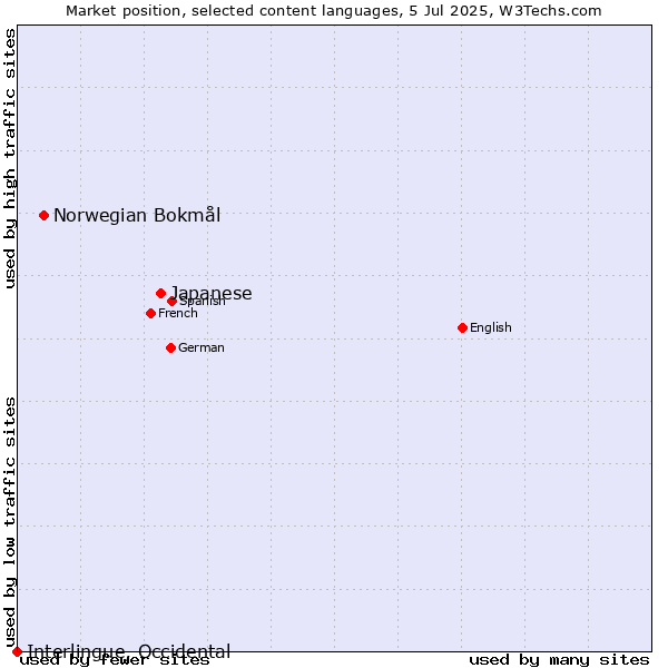 Market position of Japanese vs. Norwegian Bokmål vs. Interlingue, Occidental