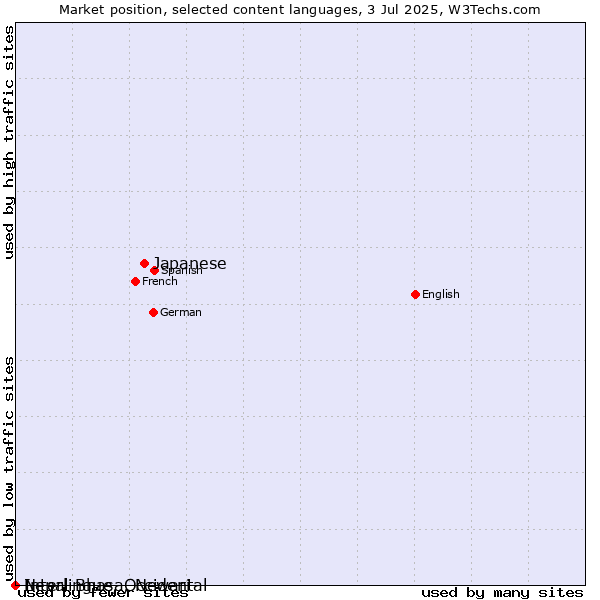 Market position of Japanese vs. Nepal Bhasa, Newari vs. Interlingue, Occidental