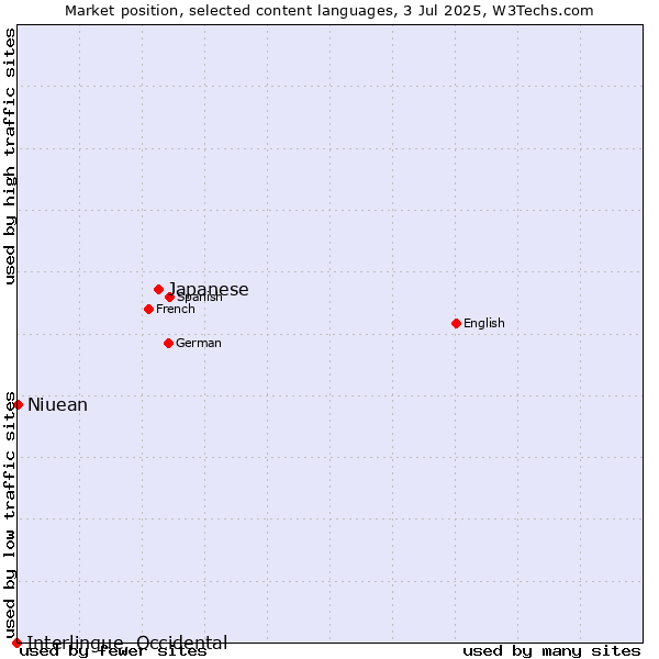 Market position of Japanese vs. Niuean vs. Interlingue, Occidental