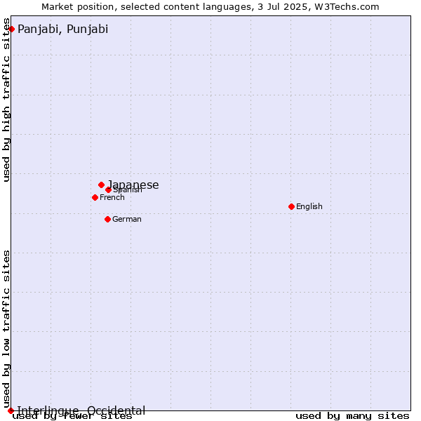 Market position of Japanese vs. Panjabi, Punjabi vs. Interlingue, Occidental