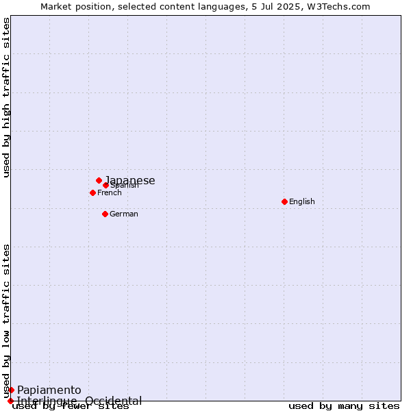 Market position of Japanese vs. Papiamento vs. Interlingue, Occidental