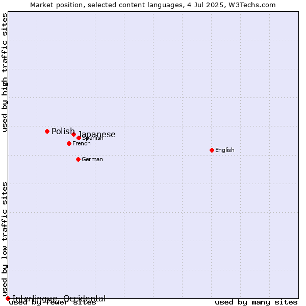 Market position of Japanese vs. Polish vs. Interlingue, Occidental