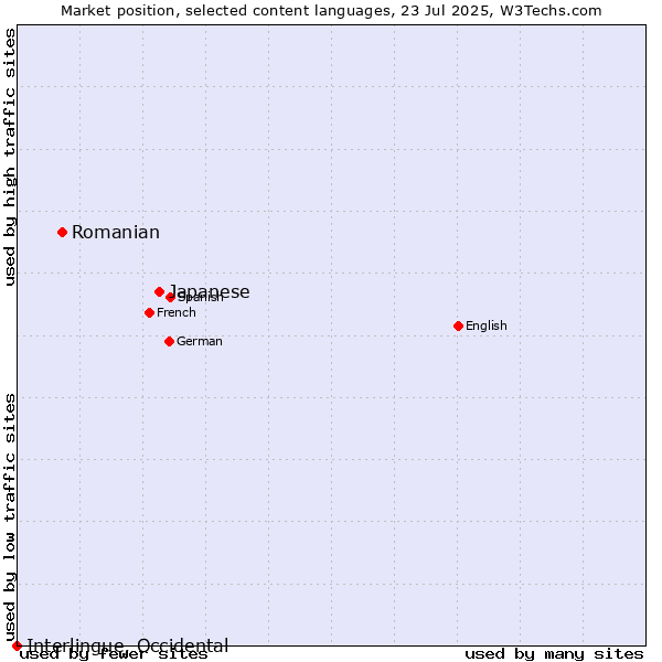 Market position of Japanese vs. Romanian vs. Interlingue, Occidental