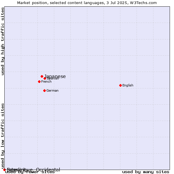 Market position of Japanese vs. Sanskrit vs. Interlingue, Occidental