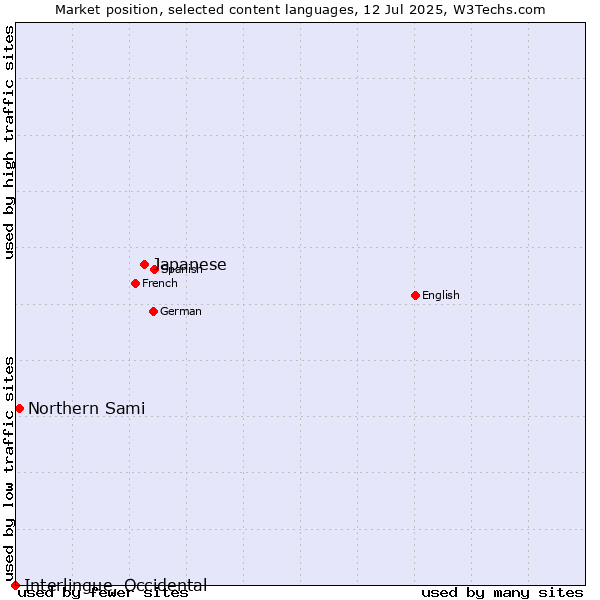 Market position of Japanese vs. Northern Sami vs. Interlingue, Occidental