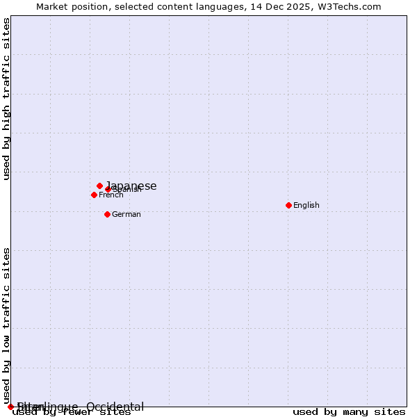 Market position of Japanese vs. Interlingue, Occidental vs. Shan