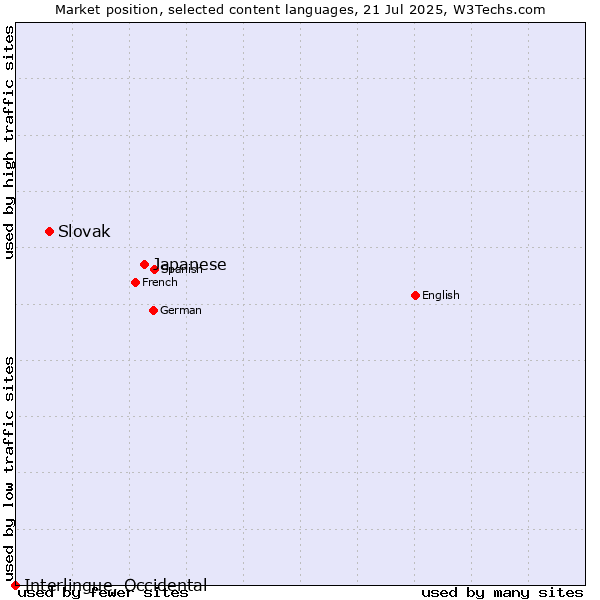 Market position of Japanese vs. Slovak vs. Interlingue, Occidental