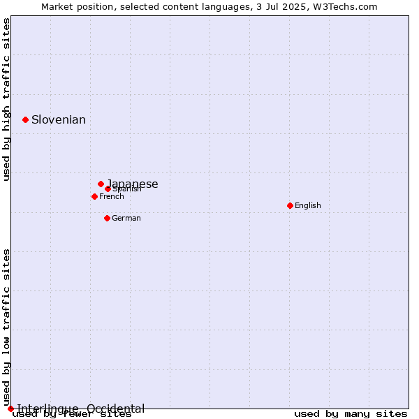 Market position of Japanese vs. Slovenian vs. Interlingue, Occidental