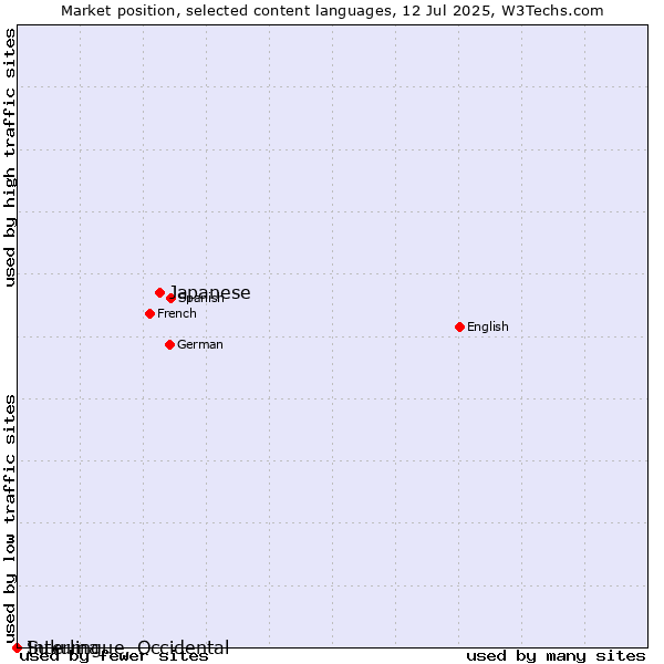 Market position of Japanese vs. Sukuma vs. Interlingue, Occidental