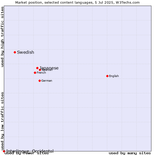 Market position of Japanese vs. Swedish vs. Interlingue, Occidental