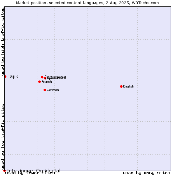 Market position of Japanese vs. Tajik vs. Interlingue, Occidental