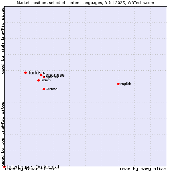 Market position of Japanese vs. Turkish vs. Interlingue, Occidental