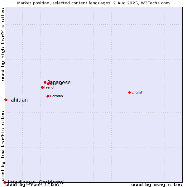 Market position of Japanese vs. Tahitian vs. Interlingue, Occidental