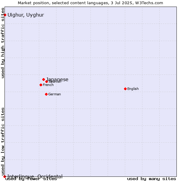 Market position of Japanese vs. Uighur, Uyghur vs. Interlingue, Occidental
