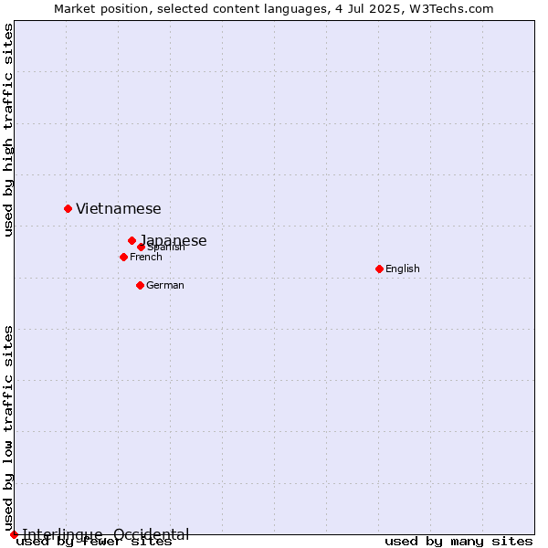 Market position of Japanese vs. Vietnamese vs. Interlingue, Occidental