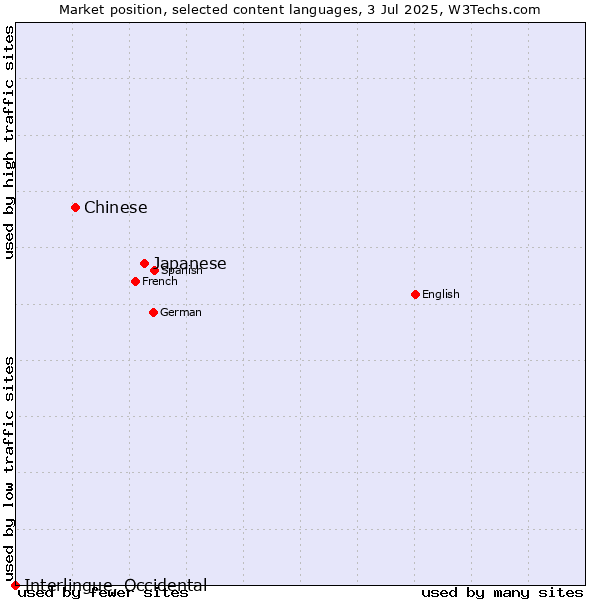 Market position of Japanese vs. Chinese vs. Interlingue, Occidental