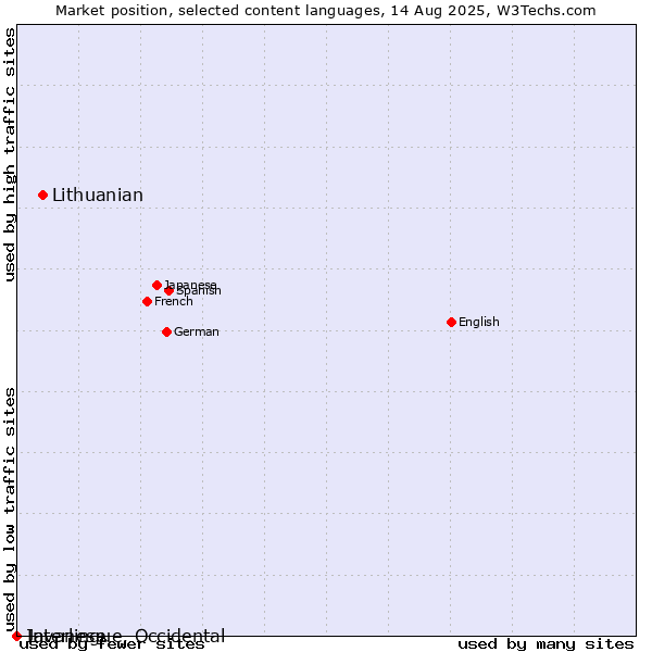 Market position of Lithuanian vs. Javanese vs. Interlingue, Occidental