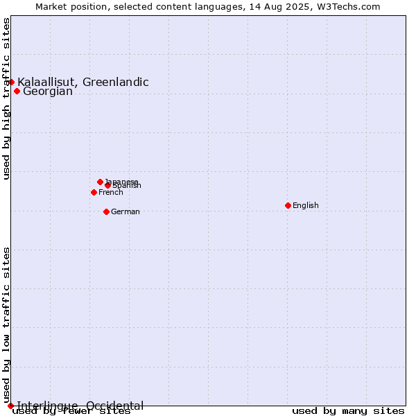 Market position of Georgian vs. Kalaallisut, Greenlandic vs. Interlingue, Occidental