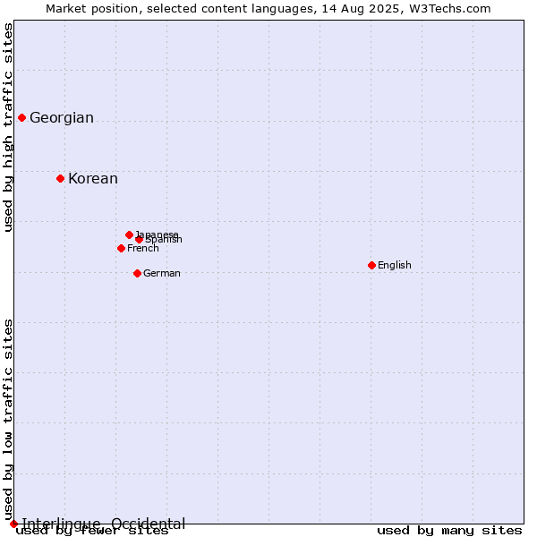 Market position of Korean vs. Georgian vs. Interlingue, Occidental