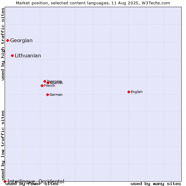Market position of Lithuanian vs. Georgian vs. Interlingue, Occidental