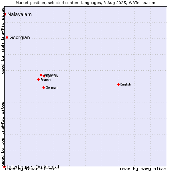 Market position of Georgian vs. Malayalam vs. Interlingue, Occidental