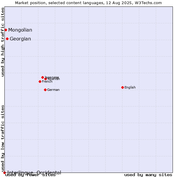 Market position of Georgian vs. Mongolian vs. Interlingue, Occidental